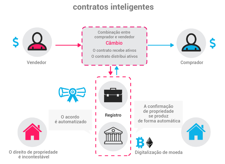 Um resumo sobre contratos inteligentes